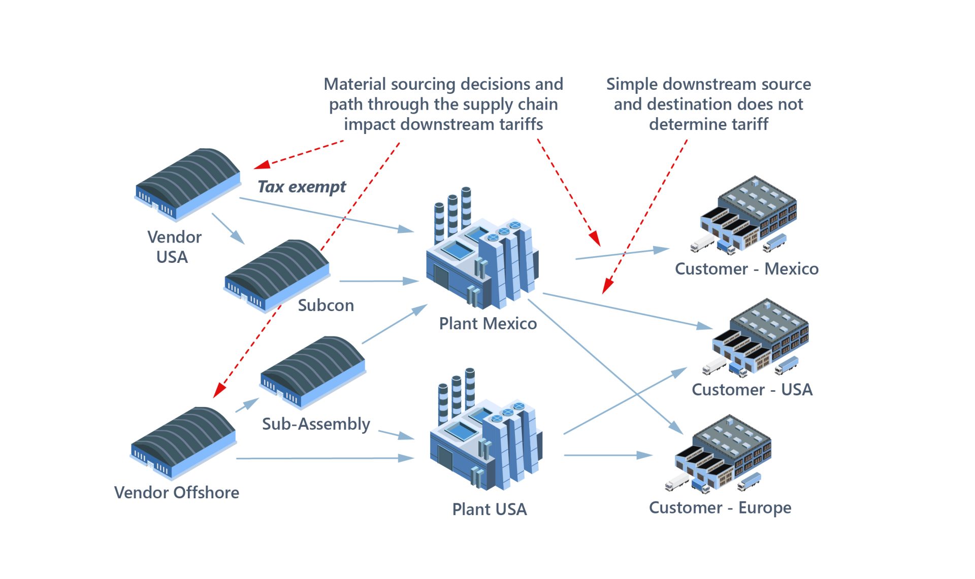 Sourcing Restrictions