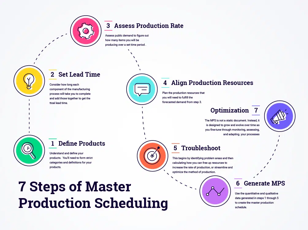 7 master production scheduling steps