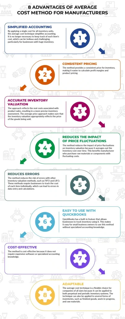 advantages of average cost method for manufacturers