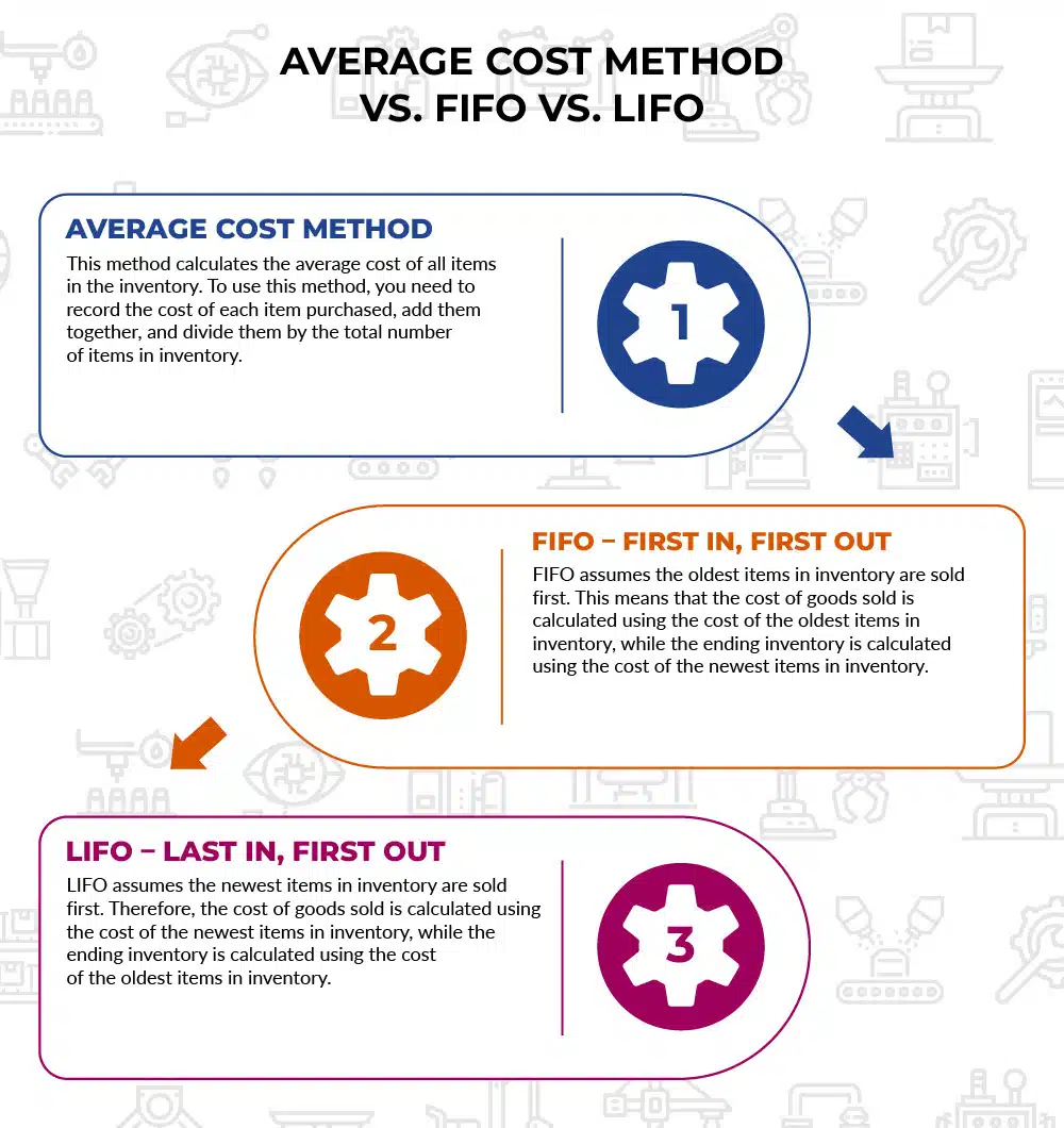 average cost method vs. fifo vs. lifo